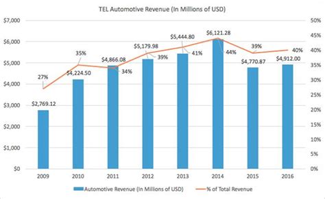 TE Connectivity: Revenue, Competitors, Alternatives .